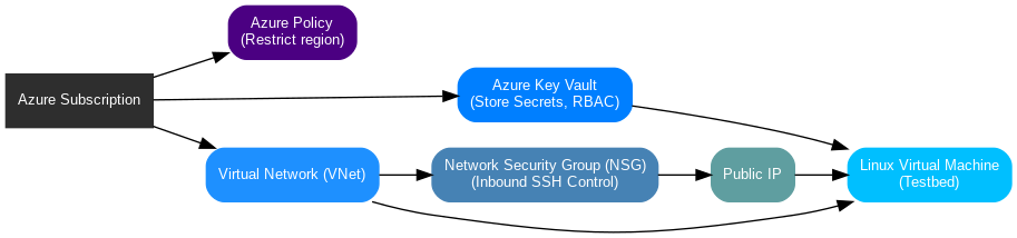 Architecture diagram for Azure Governance with IaC